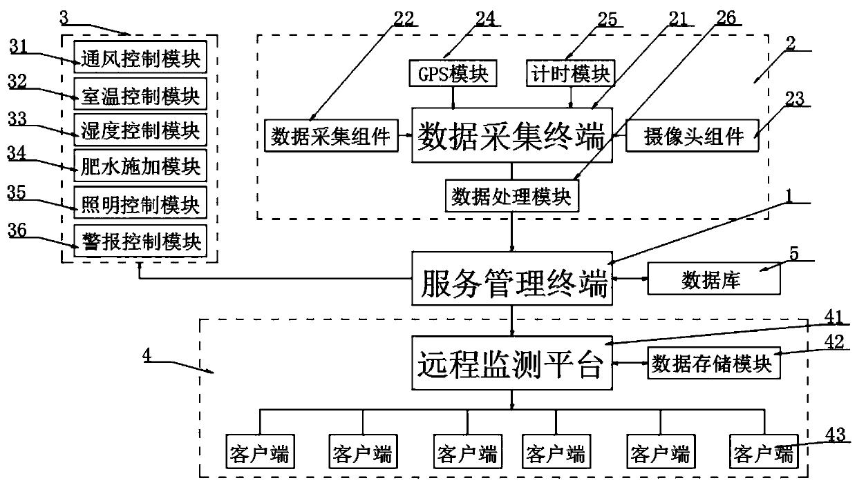 Greenhouse environment monitoring system based on mobile internet