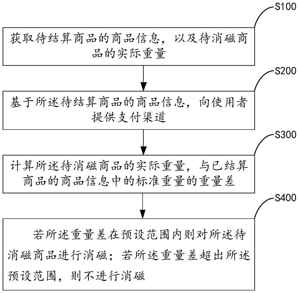 Self-service settlement device and method