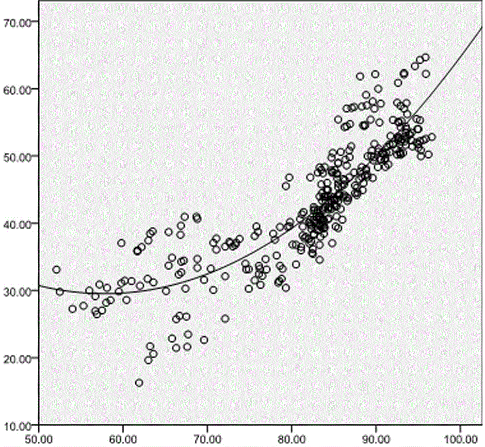 Method for fast measuring corn kernel water loss rate based on regression model and application