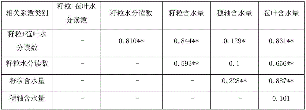 Method for fast measuring corn kernel water loss rate based on regression model and application