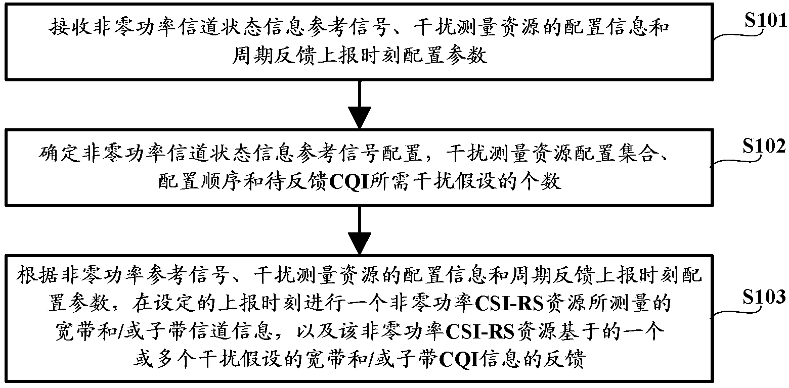 Period feedback method, device and system of sub-band channel information