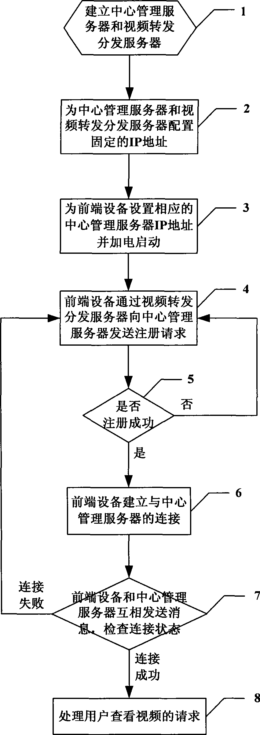 Implementing method for accessing frontend equipments of different network mode by video monitoring system