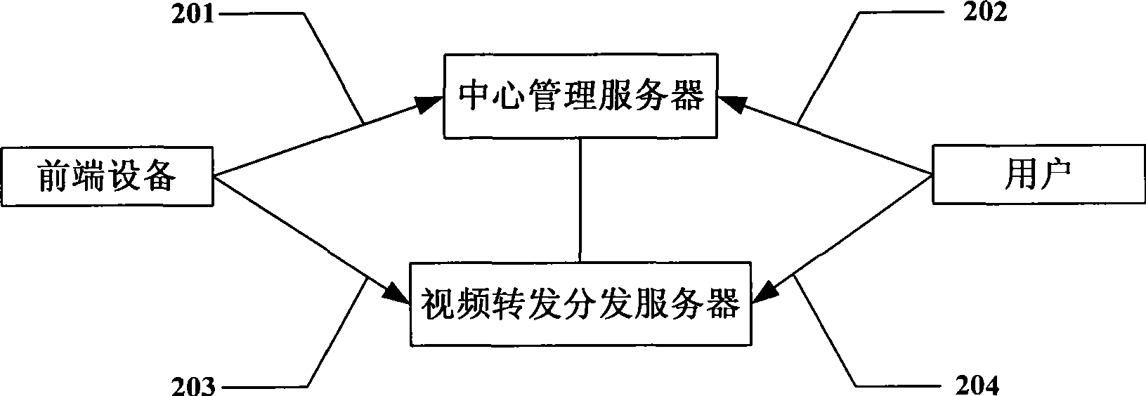 Implementing method for accessing frontend equipments of different network mode by video monitoring system