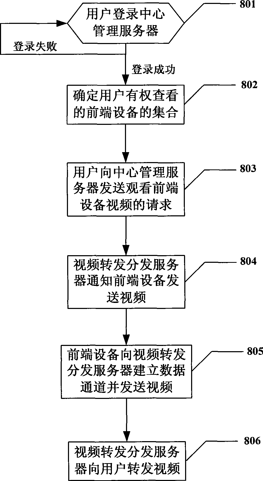 Implementing method for accessing frontend equipments of different network mode by video monitoring system