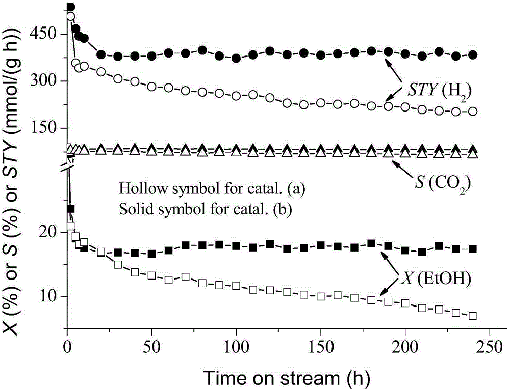 Catalyst for hydrogen production by ethanol steam reforming and preparation method of catalyst