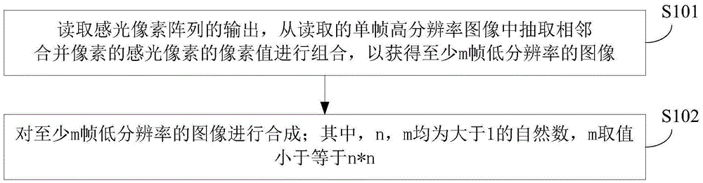 Imaging method of image sensor, imaging device and electronic device