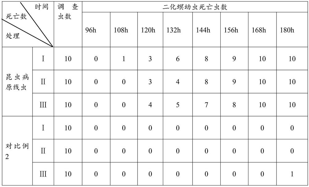 A method for reducing the base number of rice field pests by using entomopathogenic nematodes