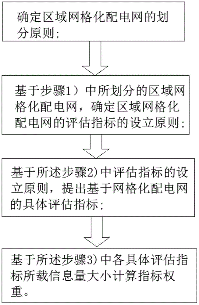 Evaluation method based on gridding power distribution network