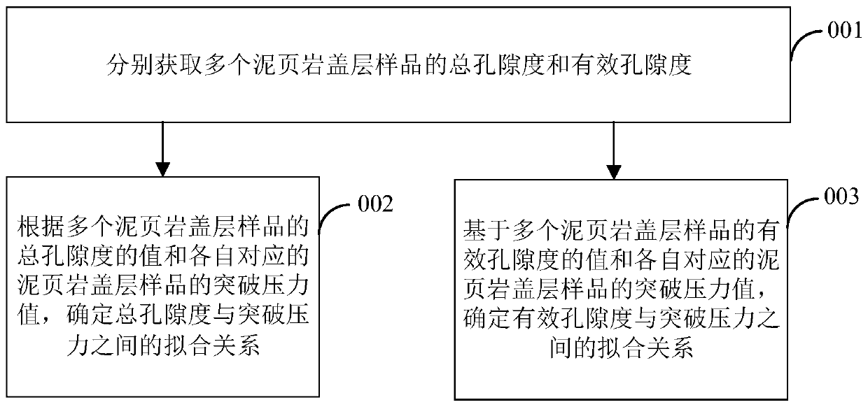 Reservoir-cap combination logging evaluation method and device