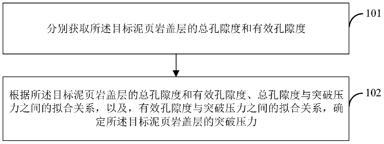 Reservoir-cap combination logging evaluation method and device