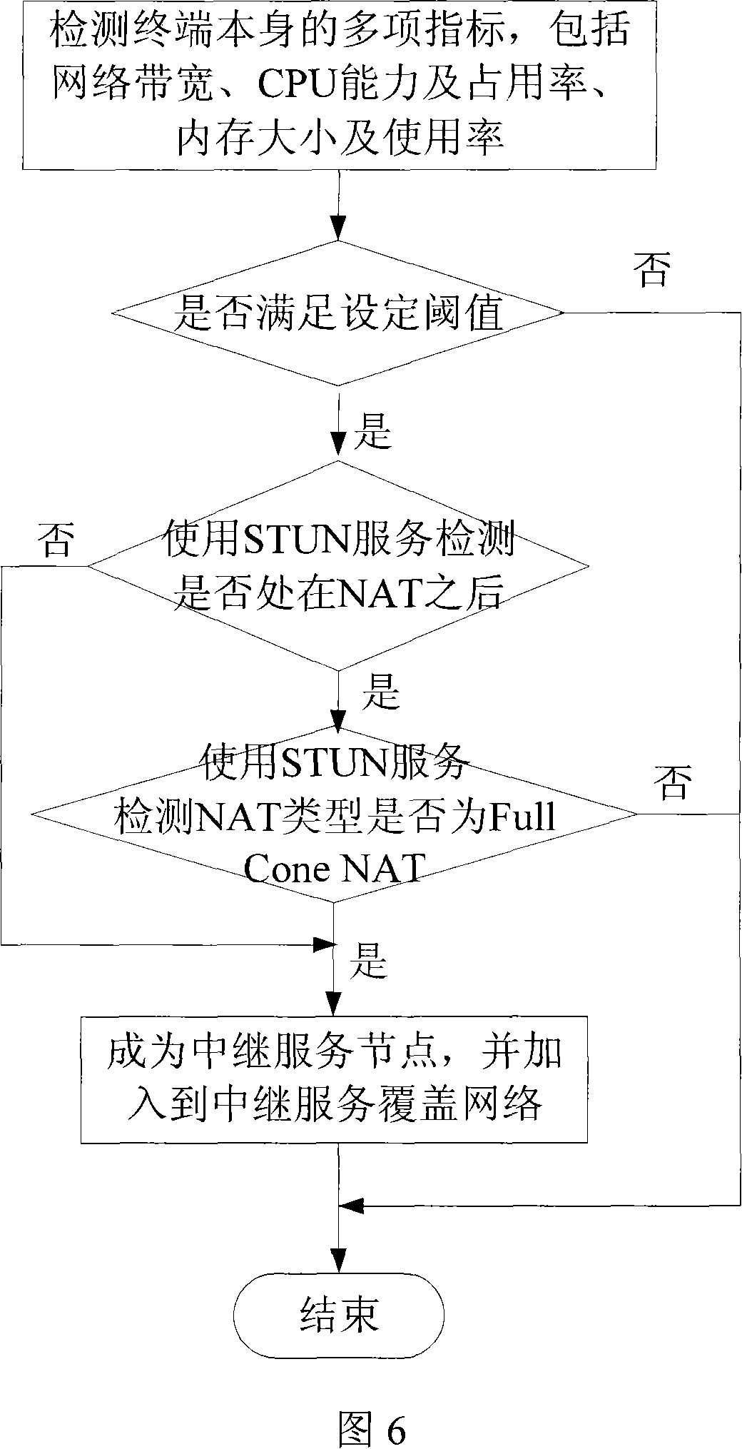 SIP soft switching system supporting P2P media transmission and its implementation method