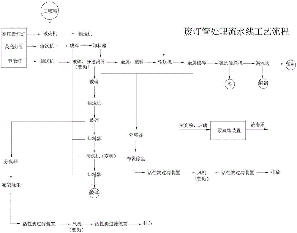 Waste modulator tube treatment recovery system and technology