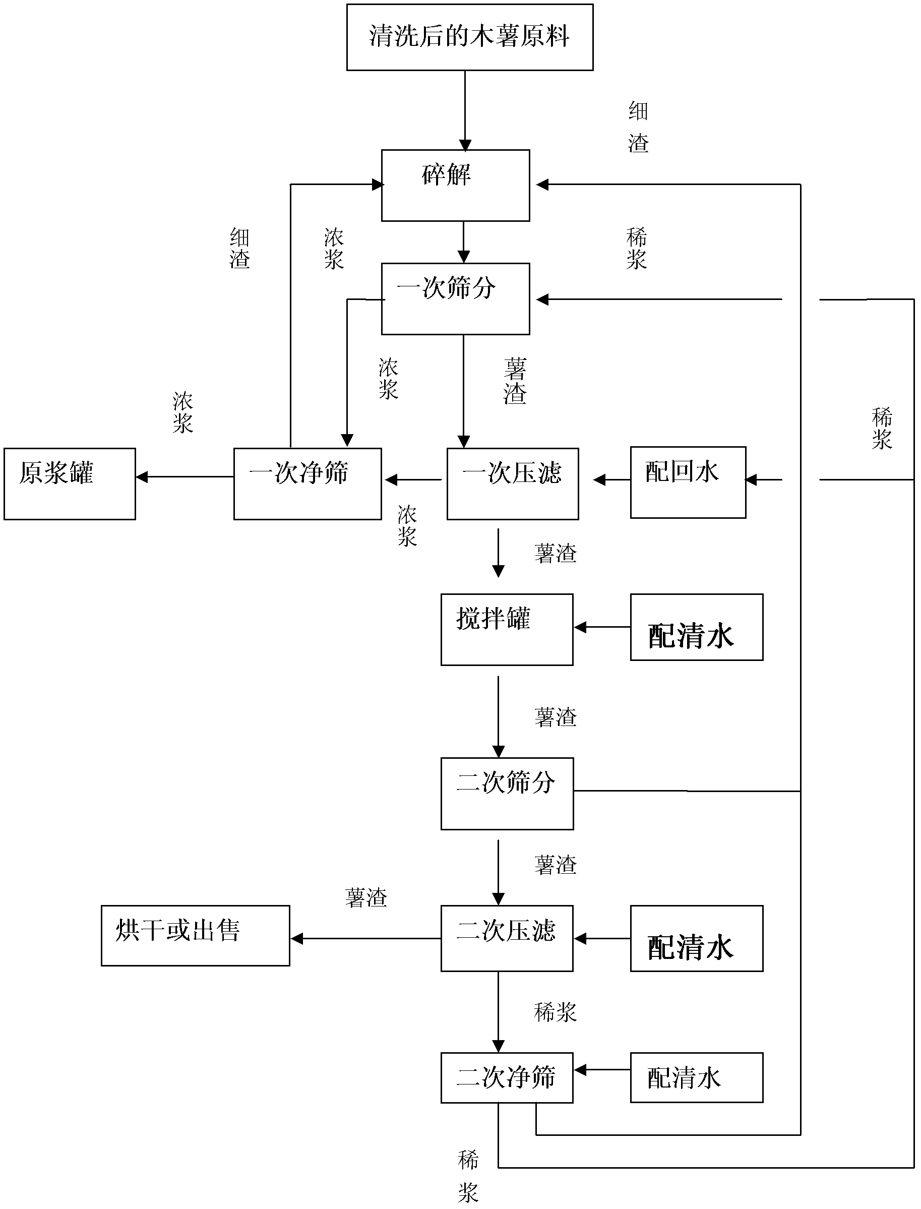 Tuberous starch slurry-residue separation technique by screening and pressure filtration