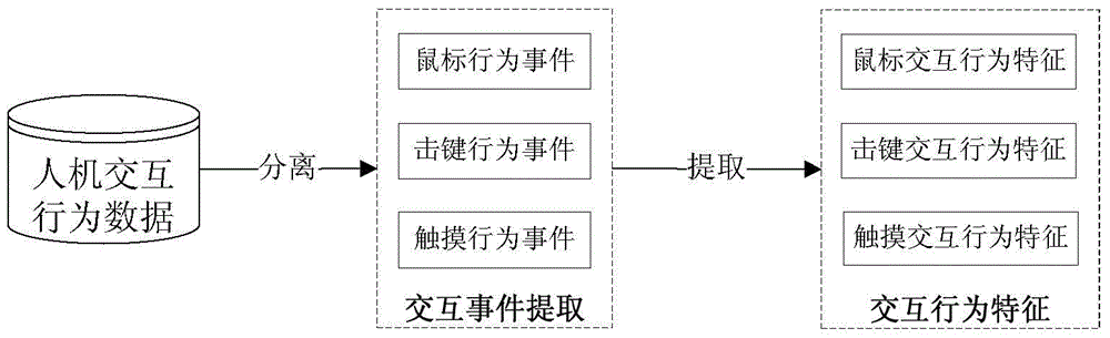 User identity attribute detection method based on human-computer interaction behavior characteristics