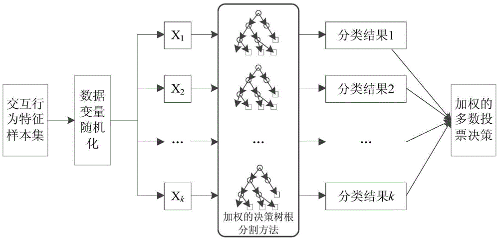 User identity attribute detection method based on human-computer interaction behavior characteristics