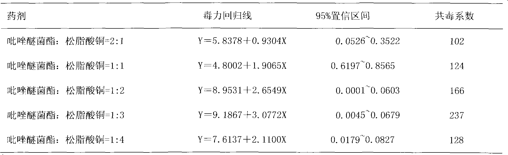 Bactericide composition containing pyraclostrobin and copper rosinate