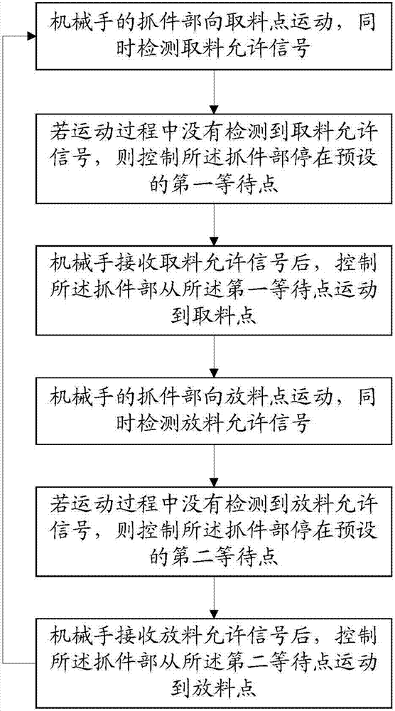 Manipulator movement method and system