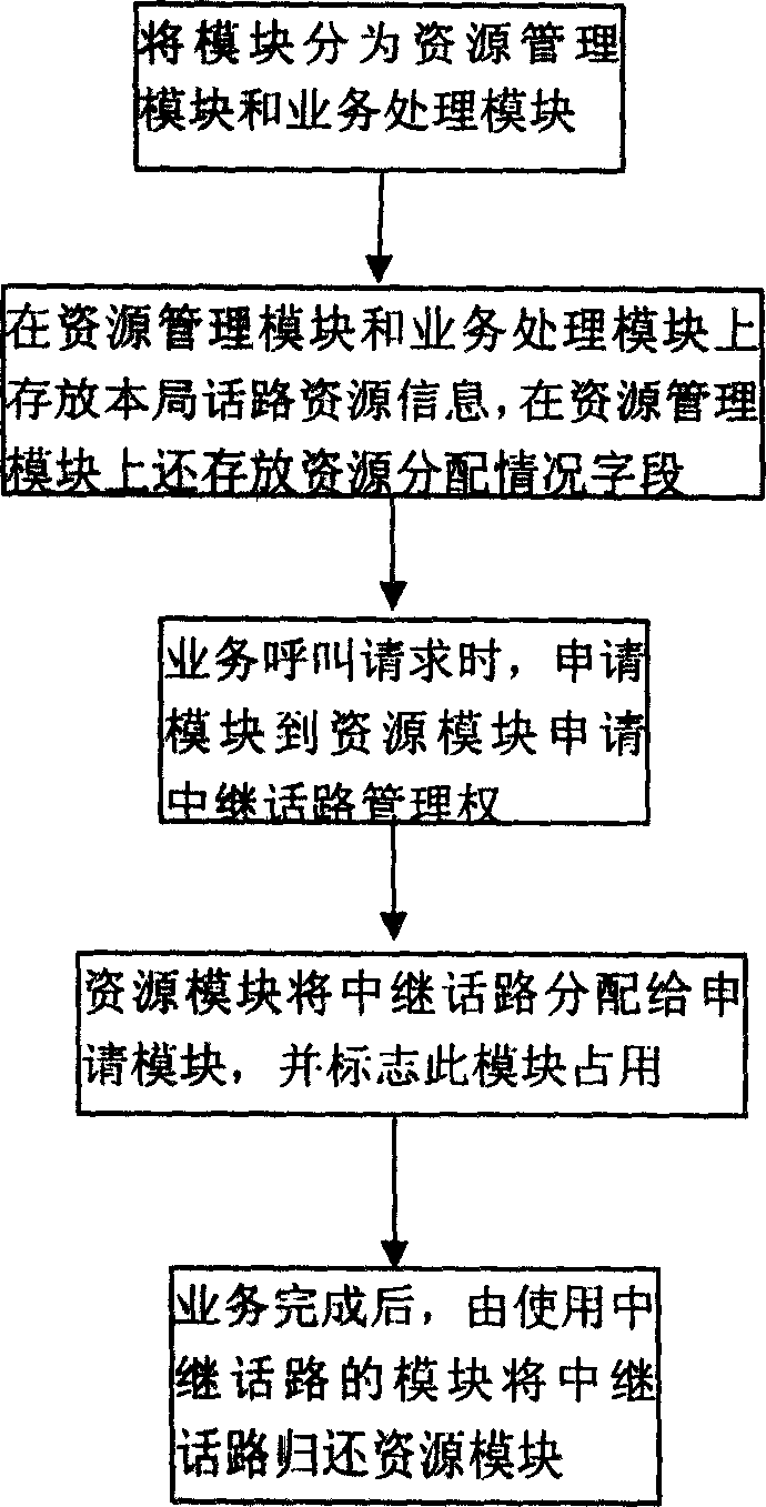 Multi-module voice channel resource management method