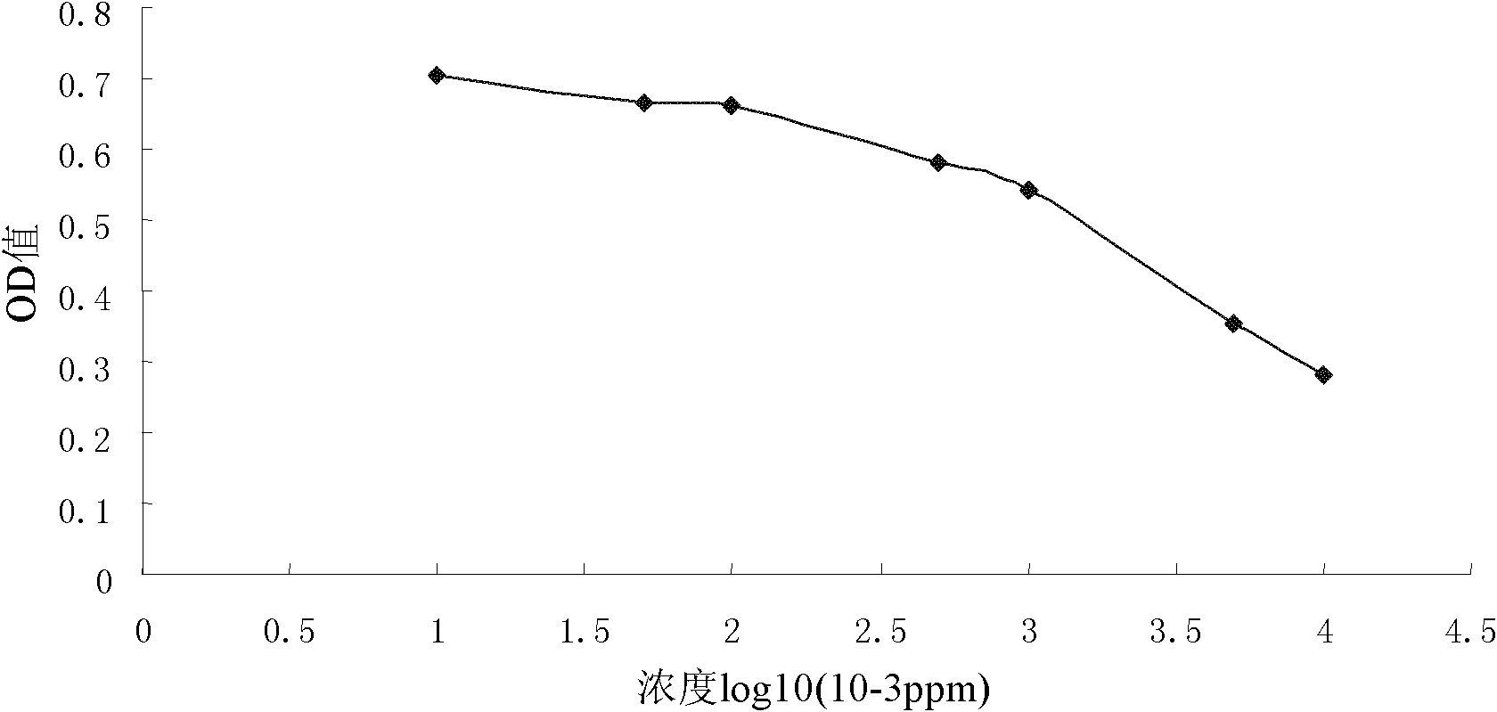 Carbendazim monoclonal antibody, preparation method and application thereof