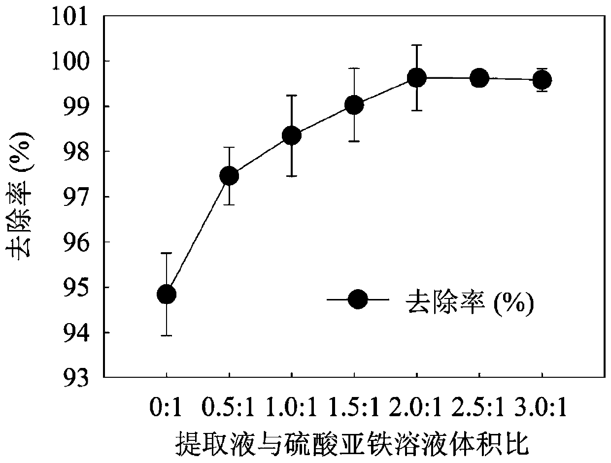 Method for producing green modified nanometer Fe-Sn double-metal particles by utilizing pine bark