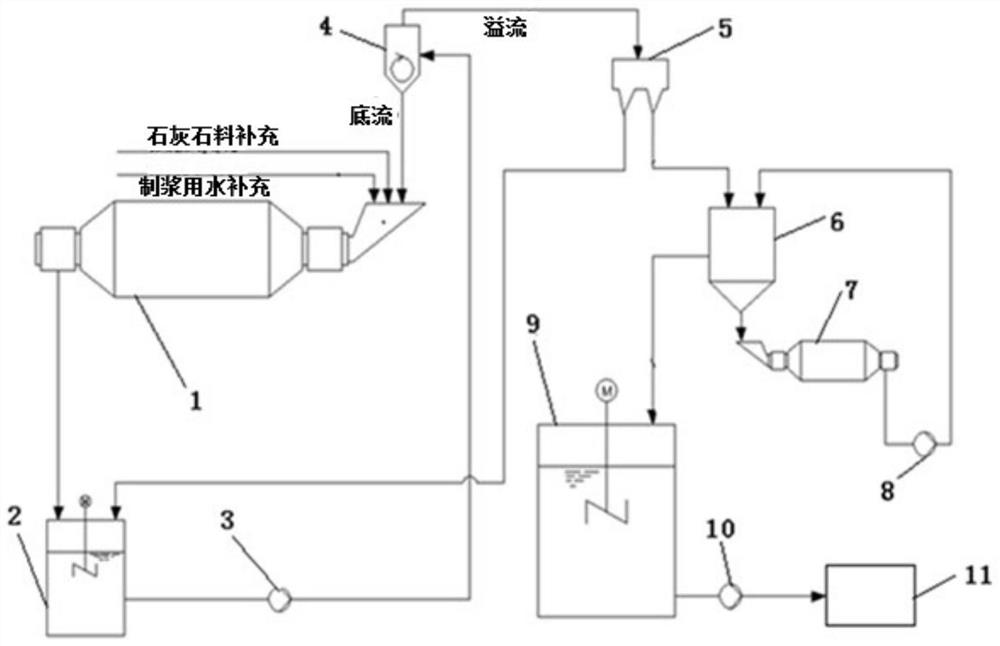 Limestone slurry preparation system and limestone slurry preparation method