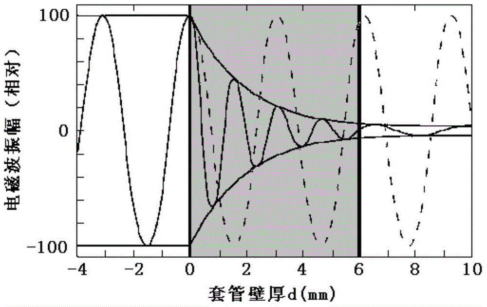 Remote-field electromagnetic eddy current logging instrument and quantitative interpretation calibration method thereof