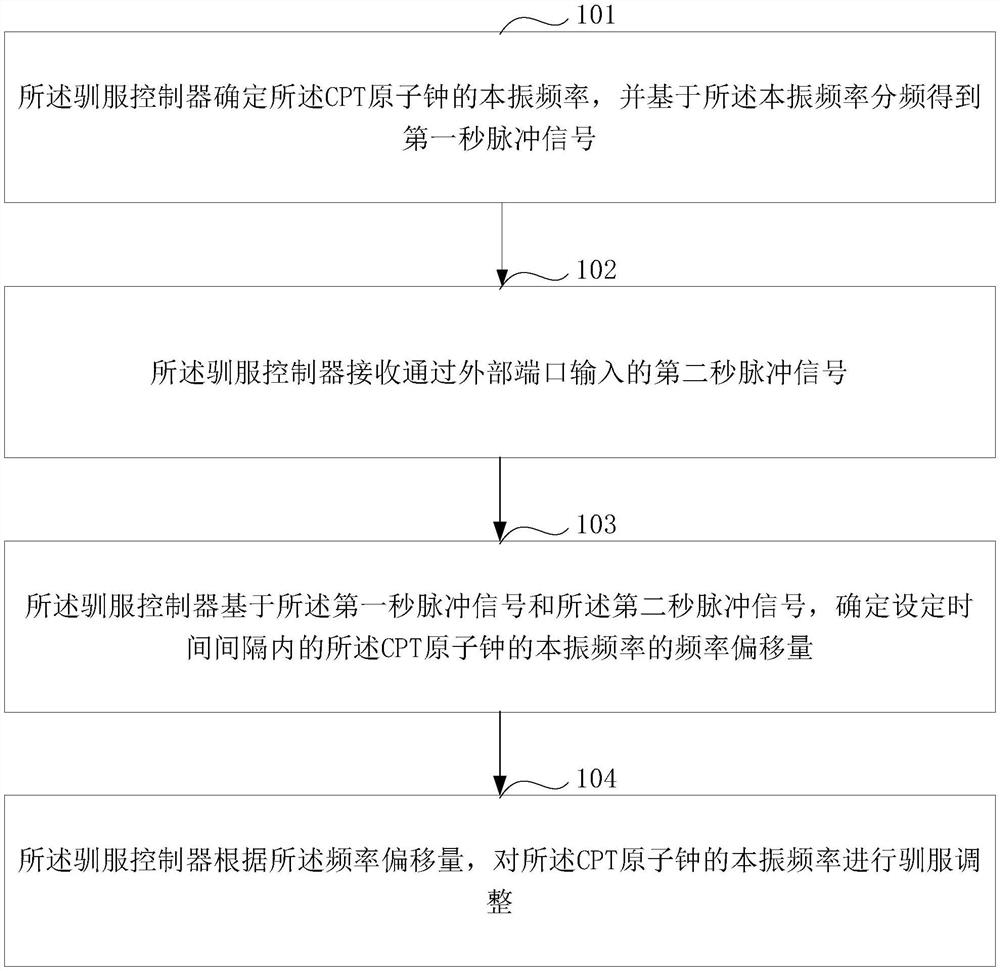 A kind of cpt atomic clock frequency taming control method and equipment