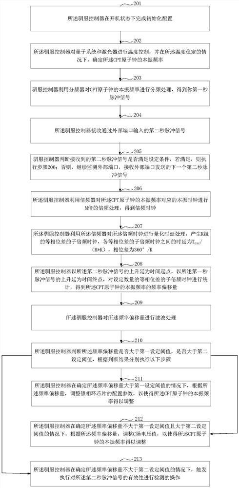 A kind of cpt atomic clock frequency taming control method and equipment