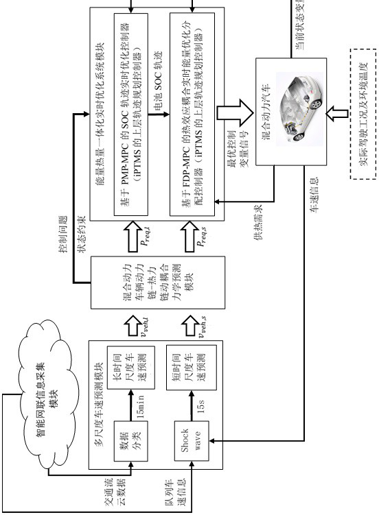 Energy-heat integrated real-time management system of intelligent networked hybrid electric vehicle