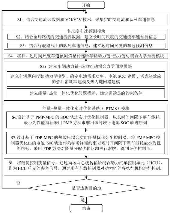 Energy-heat integrated real-time management system of intelligent networked hybrid electric vehicle