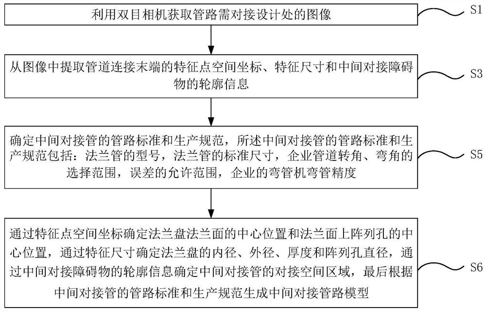 Flange pipeline butt joint design method and system