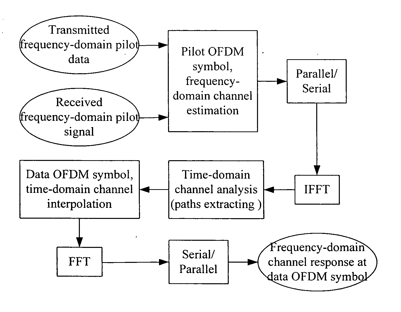 Method for channel estimation in orthogonal frequency division multiplexing system and device thereof