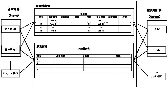 Interoperable data processing system and method based on streaming computing and batch computing