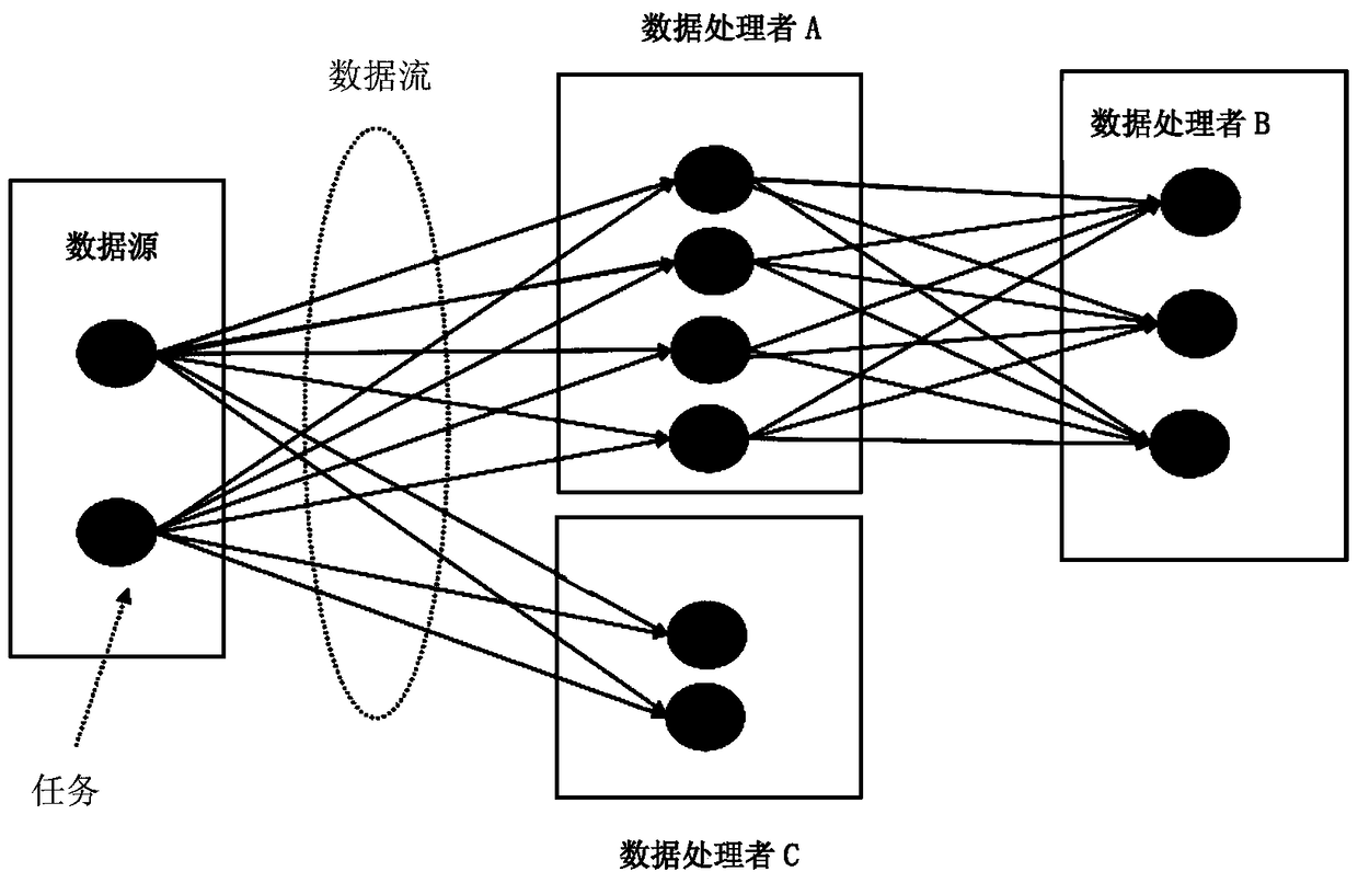 Interoperable data processing system and method based on streaming computing and batch computing