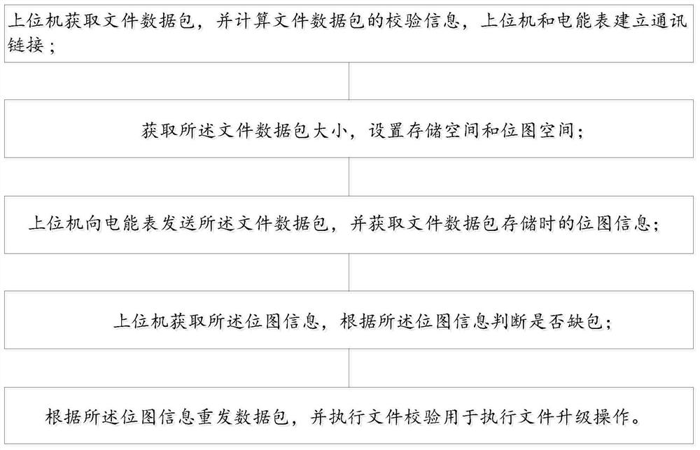 Electric energy meter file verification method and system