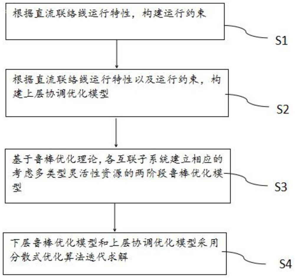 Alternating current and direct current interconnected power system decentralized robust optimization scheduling method