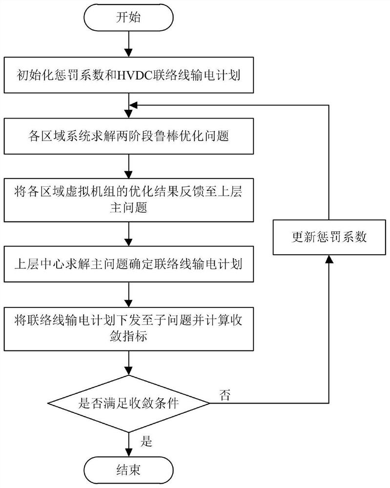 Alternating current and direct current interconnected power system decentralized robust optimization scheduling method