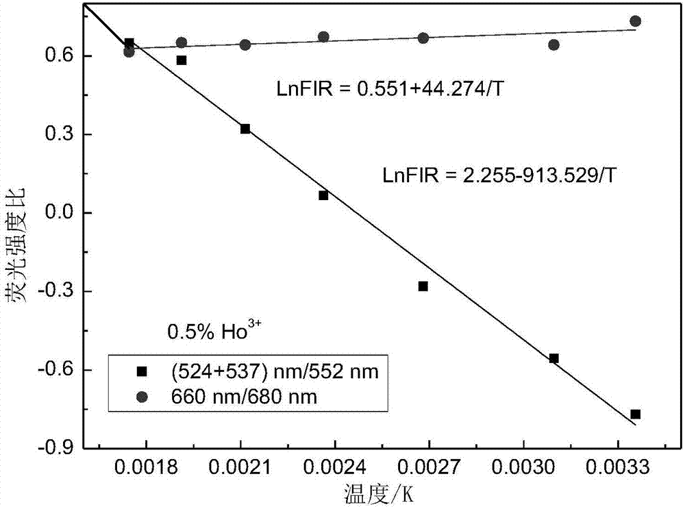 Rare earth-doped oxide micron tube material with light and temperature sensing properties, and preparation method of rare earth-doped oxide micron tube material