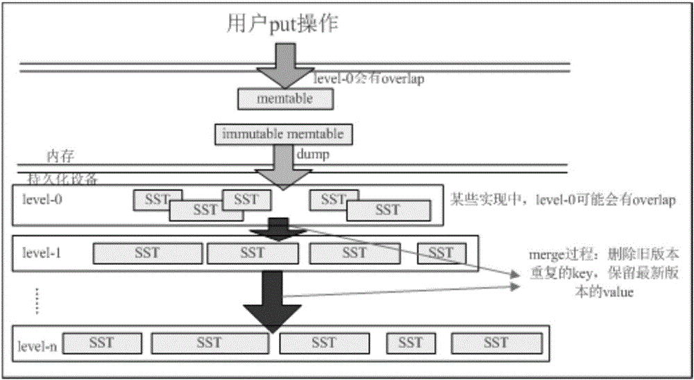 Append operation method for LSM tree memory system and reading and merging method for loads of append operation