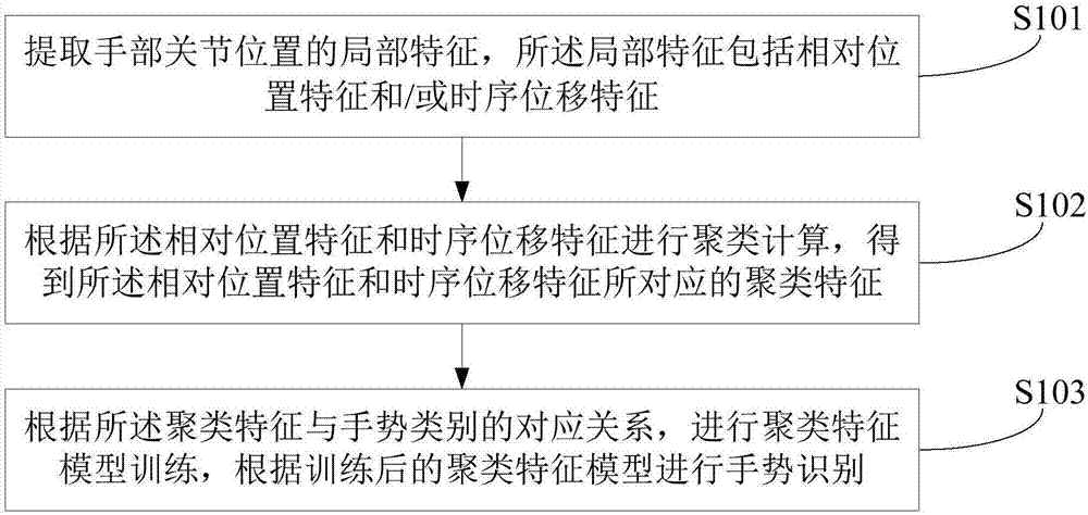 Fine gesture recognition method, device and equipment