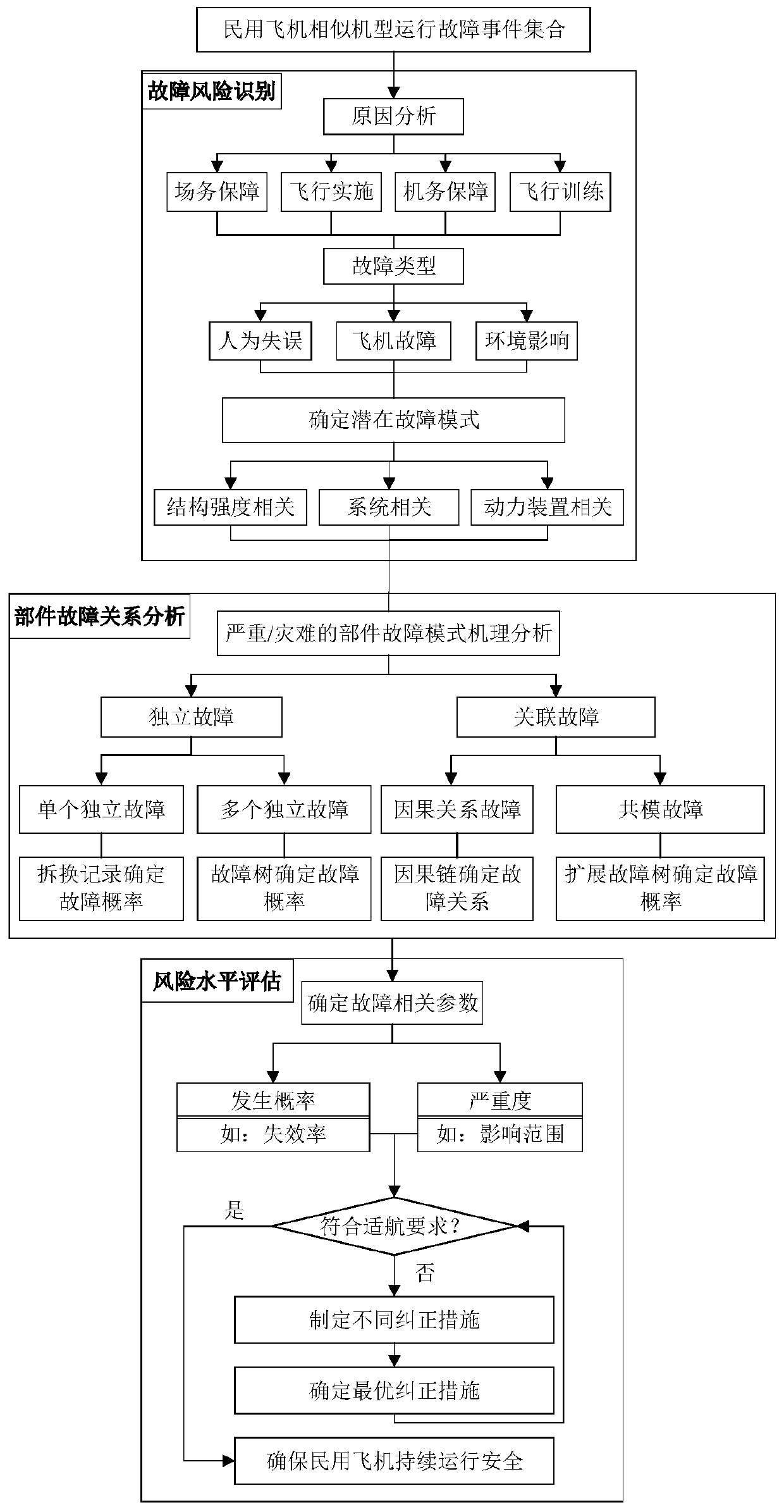 Civil aircraft multi-fault risk identification, evaluation and calculation method