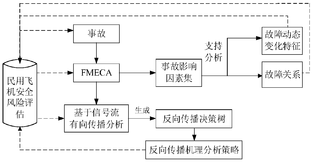 Civil aircraft multi-fault risk identification, evaluation and calculation method