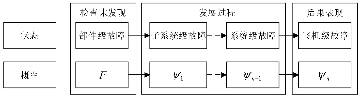 Civil aircraft multi-fault risk identification, evaluation and calculation method