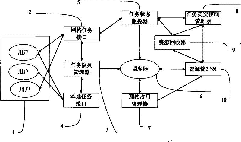 Cluster task dispatching manager used for multi-grid access