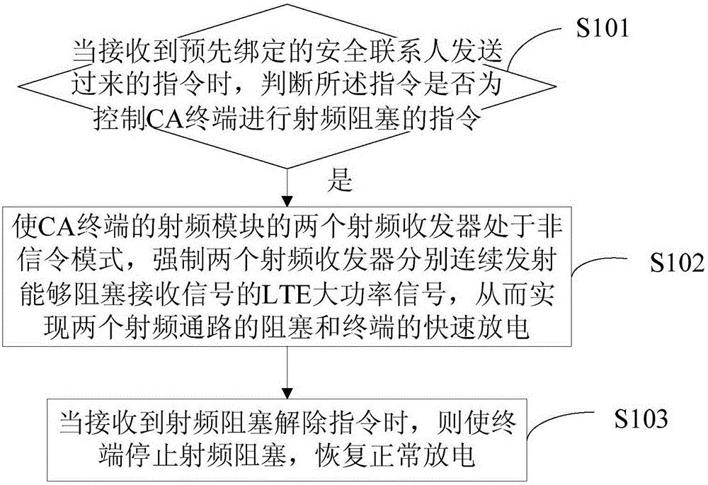 Self-protection method and device for CA terminal