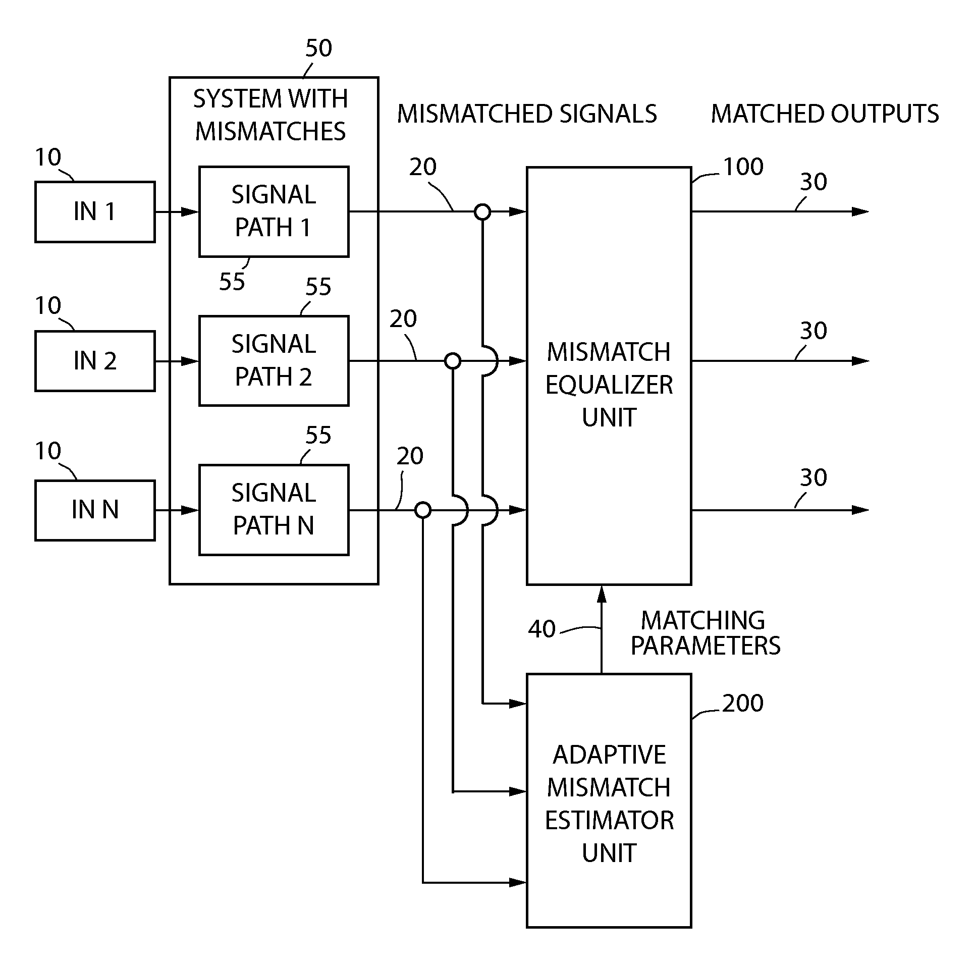 Adaptive mismatch compensators and methods for mismatch compensation