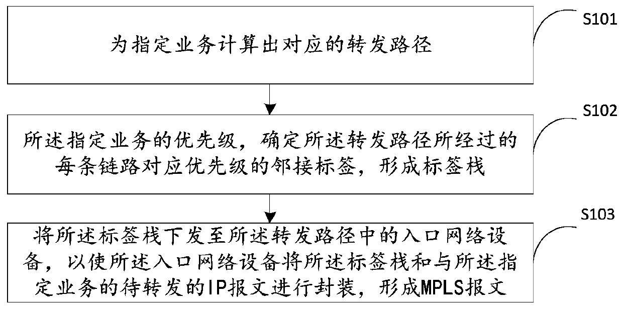 Message forwarding method, data processing method, device and network system