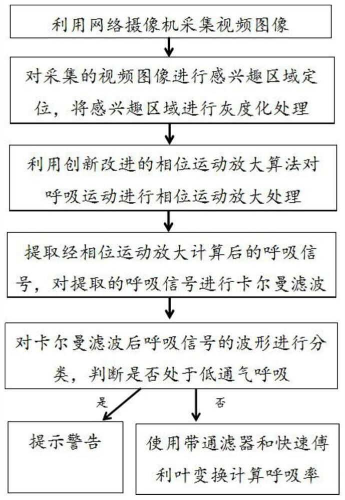 Non-contact respiration monitoring method based on visual calculation