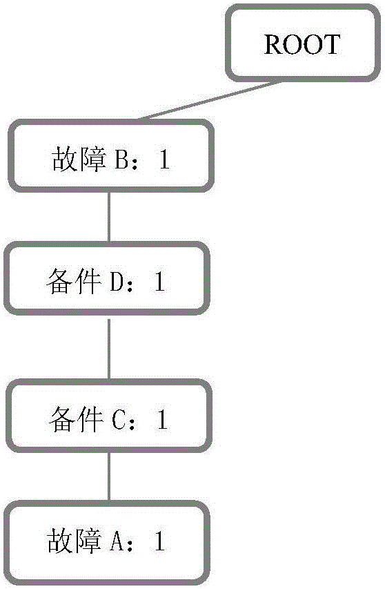 Fault code diagnosis vehicle item and spare part retrieval method based on FP-Tree sequential pattern mining