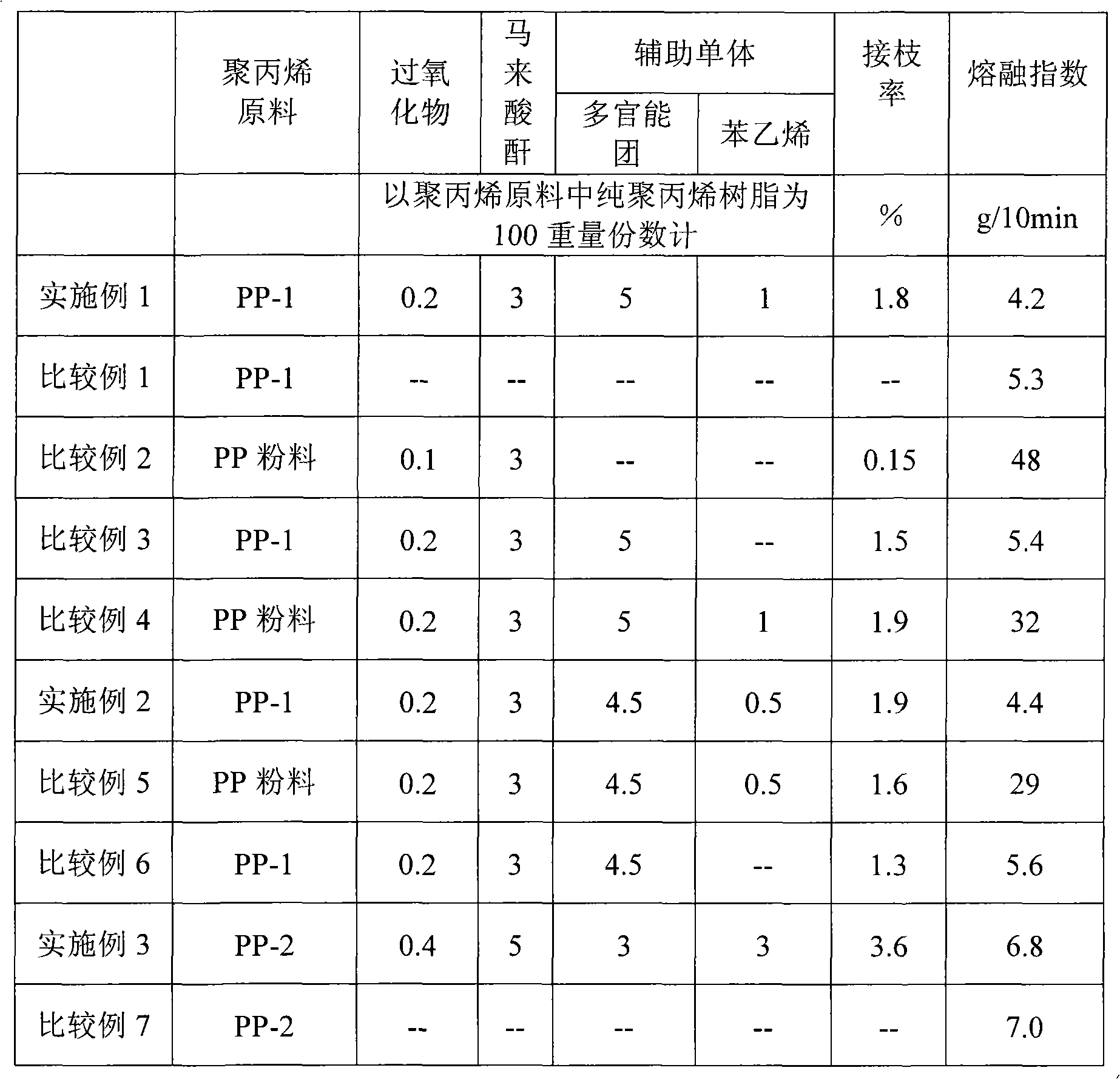 Preparation method for polypropylene resin graft